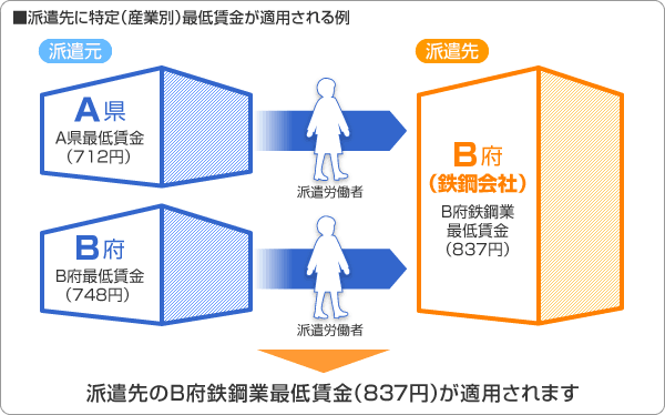 派遣先に特定(産業別)最低賃金が適用されている例