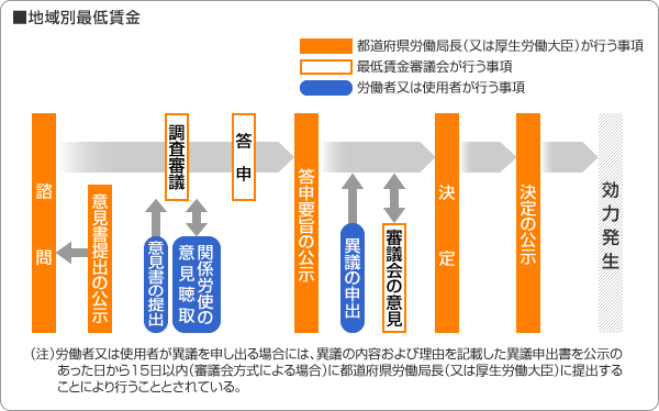 地域別最低賃金