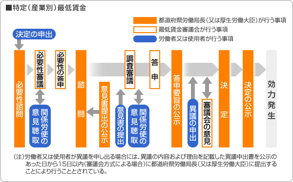 特定（産業別）最低賃金