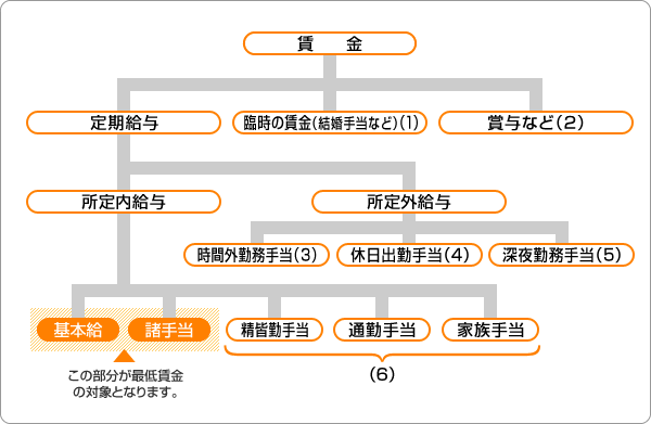 賃金体系図